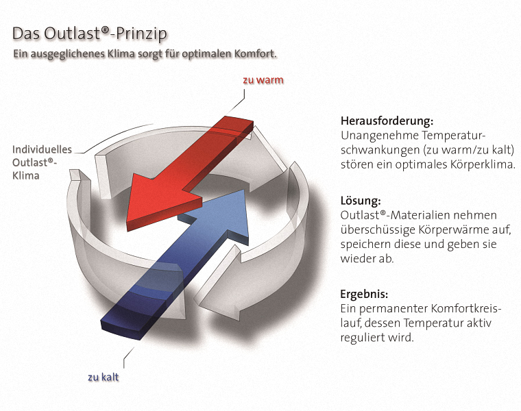 Das-Outlast-Prinzip Das Outlast-Prinzip